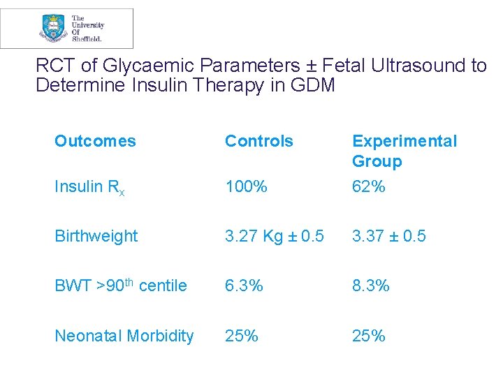 RCT of Glycaemic Parameters ± Fetal Ultrasound to Determine Insulin Therapy in GDM Outcomes