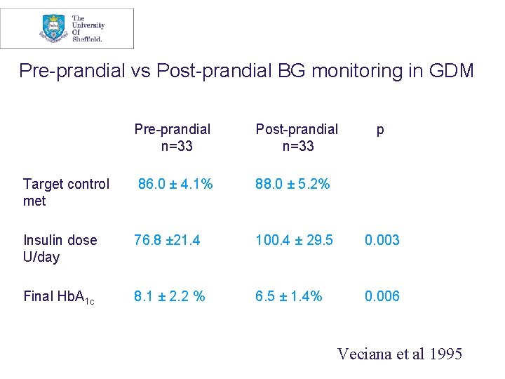 Pre-prandial vs Post-prandial BG monitoring in GDM Pre-prandial n=33 Post-prandial n=33 p Target control