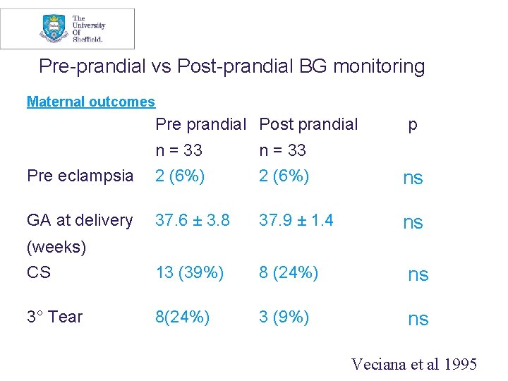 Pre-prandial vs Post-prandial BG monitoring Maternal outcomes Pre prandial Post prandial p n =