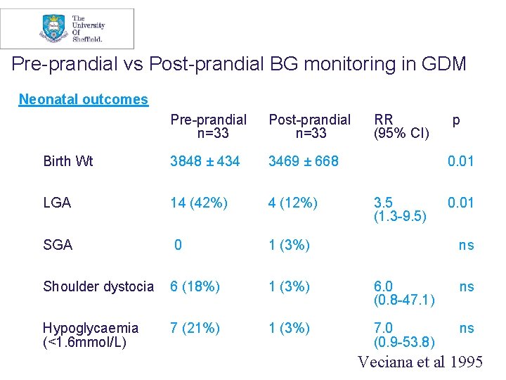 Pre-prandial vs Post-prandial BG monitoring in GDM Neonatal outcomes Pre-prandial n=33 Post-prandial n=33 RR