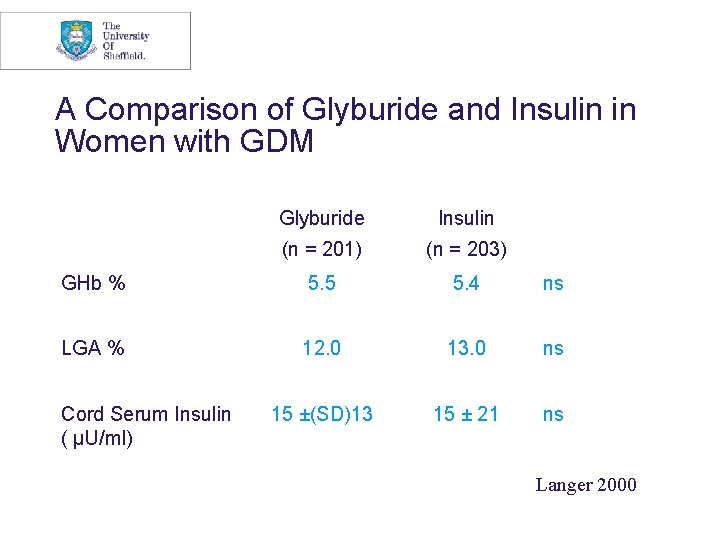 A Comparison of Glyburide and Insulin in Women with GDM Glyburide Insulin (n =