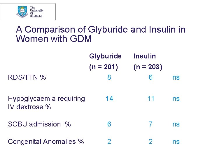 A Comparison of Glyburide and Insulin in Women with GDM Glyburide Insulin (n =