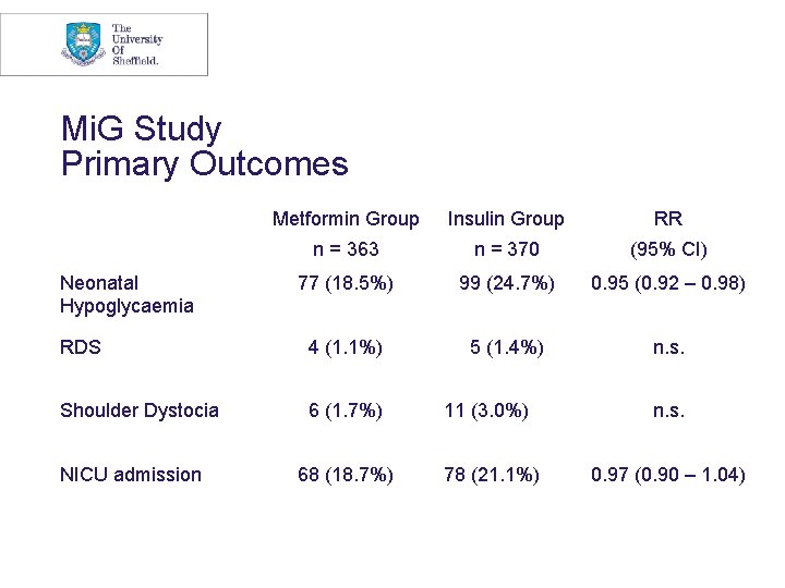 Mi. G Study Primary Outcomes Metformin Group Insulin Group RR n = 363 n