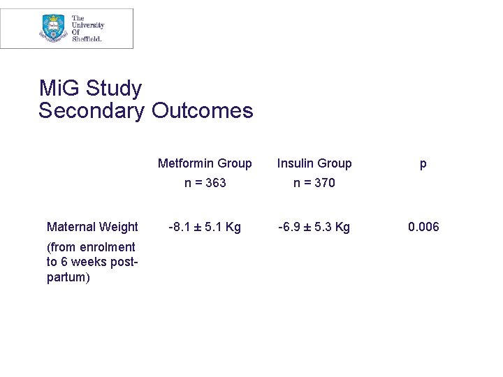 Mi. G Study Secondary Outcomes Maternal Weight (from enrolment to 6 weeks postpartum) Metformin