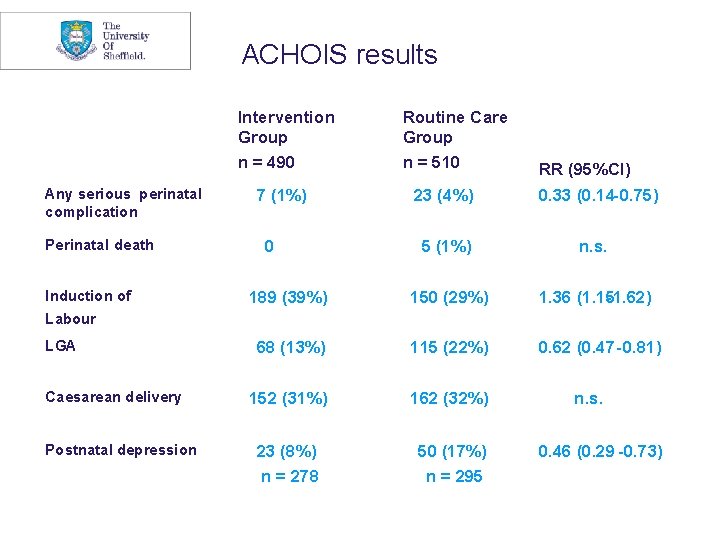 ACHOIS results Any serious perinatal complication Perinatal death Induction of Intervention Group Routine Care