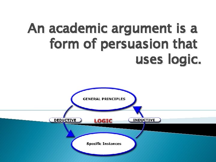 An academic argument is a form of persuasion that uses logic. An academic argument is a form of persuasion that uses logic.