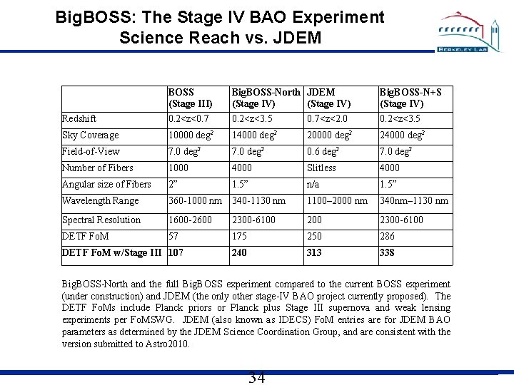 Big. BOSS: The Stage IV BAO Experiment Science Reach vs. JDEM Redshift BOSS (Stage