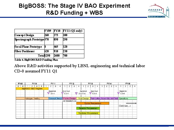 Big. BOSS: The Stage IV BAO Experiment R&D Funding + WBS FY 09 FY