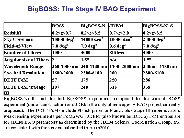 Big. BOSS: The Stage IV BAO Experiment BOSS Big. BOSS-N JDEM Big. BOSS-N+S Redshift