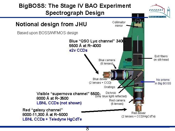 Big. BOSS: The Stage IV BAO Experiment Spectrograph Design Collimator mirror Notional design from