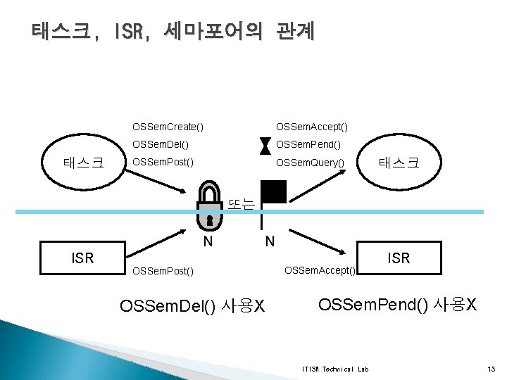 태스크, ISR, 세마포어의 관계 태스크 OSSem. Create() OSSem. Accept() OSSem. Del() OSSem. Pend() OSSem.