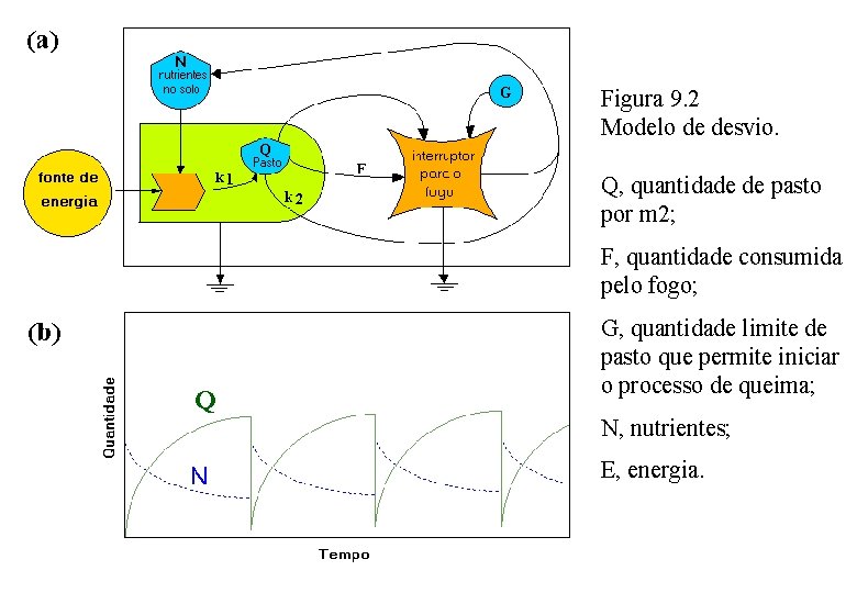 Figura 9. 2 Modelo de desvio. Q, quantidade de pasto por m 2; F, Figura 9. 2 Modelo de desvio. Q, quantidade de pasto por m 2; F,