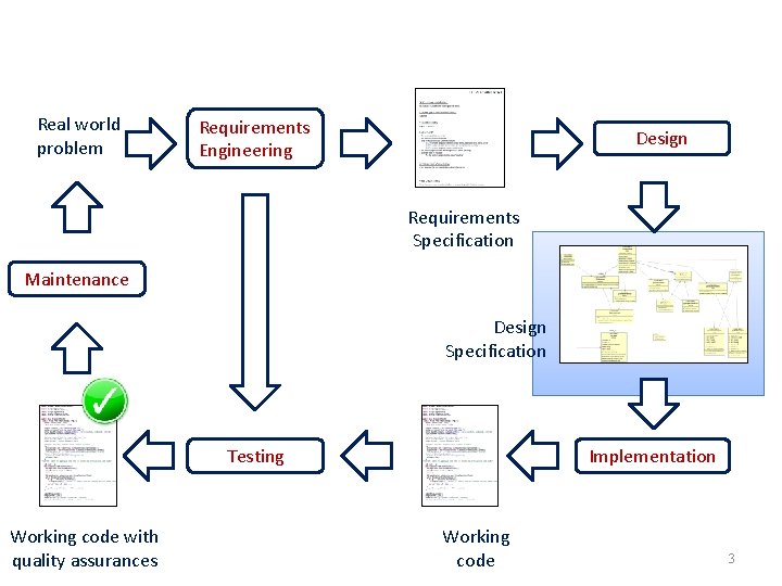 Real world problem Requirements Engineering Design Requirements Specification Maintenance Design Specification Testing Working code