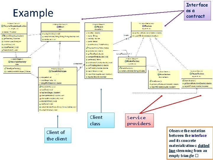 Interface as a contract Example Client class Client of the client Service providers Observe