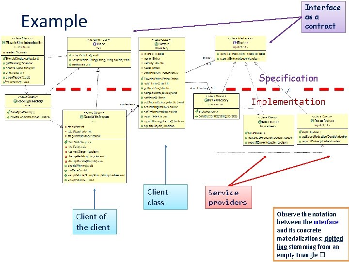 Interface as a contract Example Specification Implementation Client class Client of the client Service