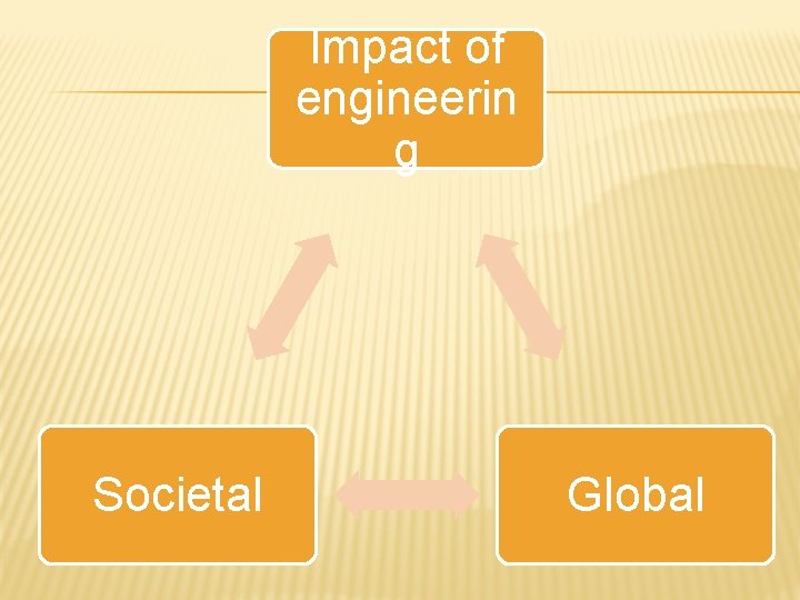Impact of engineerin g Societal Global 