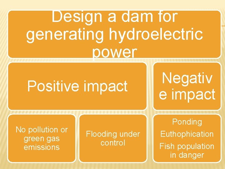 Design a dam for generating hydroelectric power Positive impact No pollution or green gas
