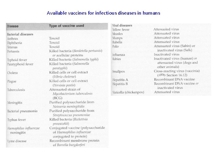 Available vaccines for infectious diseases in humans 