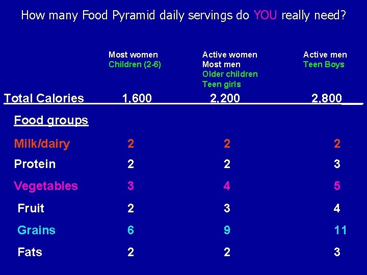 How many Food Pyramid daily servings do YOU really need? Most women Children (2