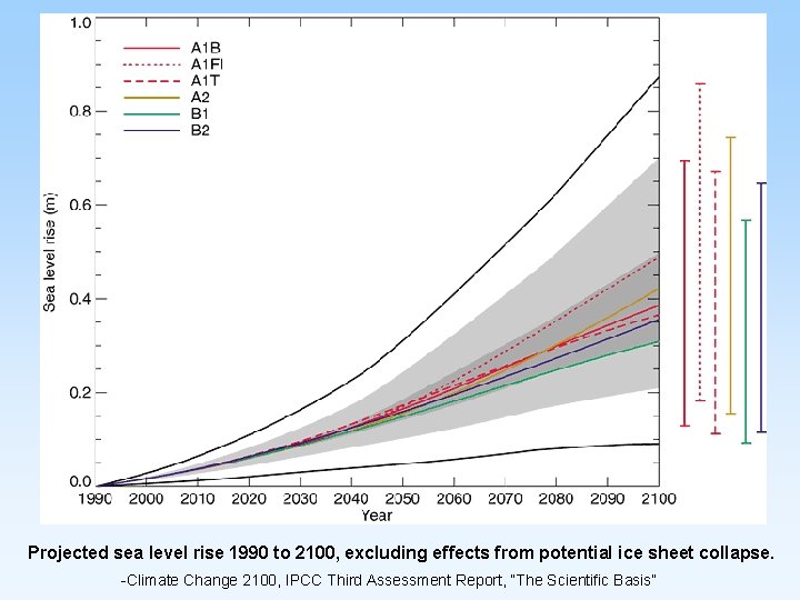 Projected sea level rise 1990 to 2100, excluding effects from potential ice sheet collapse. Projected sea level rise 1990 to 2100, excluding effects from potential ice sheet collapse.