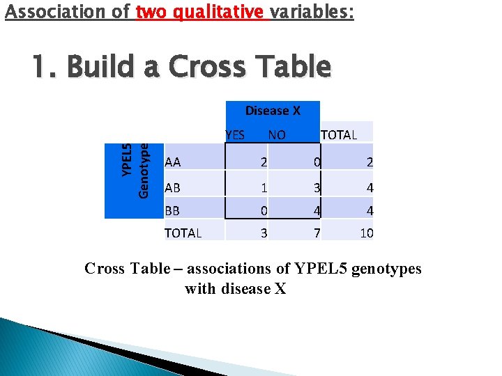 Association of two qualitative variables: 1. Build a Cross Table YPEL 5 Genotype Disease