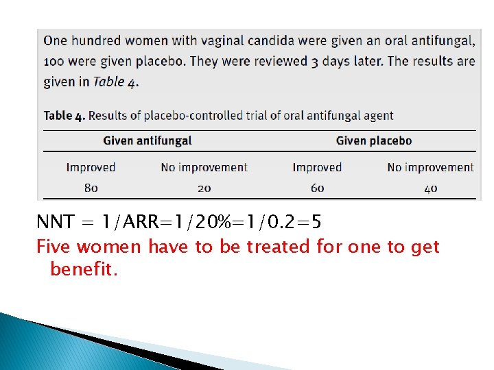 NNT = 1/ARR=1/20%=1/0. 2=5 Five women have to be treated for one to get