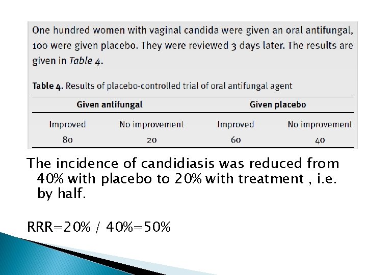 The incidence of candidiasis was reduced from 40% with placebo to 20% with treatment