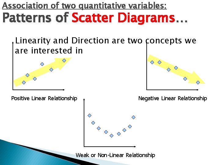 Association of two quantitative variables: Patterns of Scatter Diagrams… Linearity and Direction are two