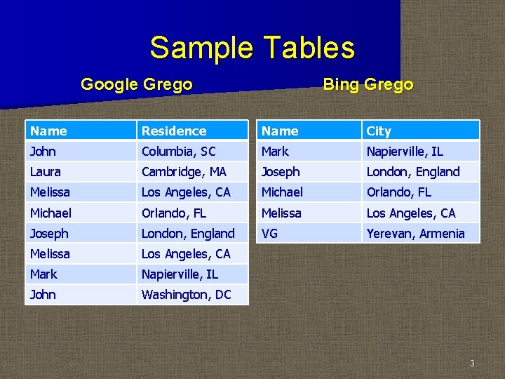 Sample Tables Google Grego Bing Grego Name Residence Name City John Columbia, SC Mark