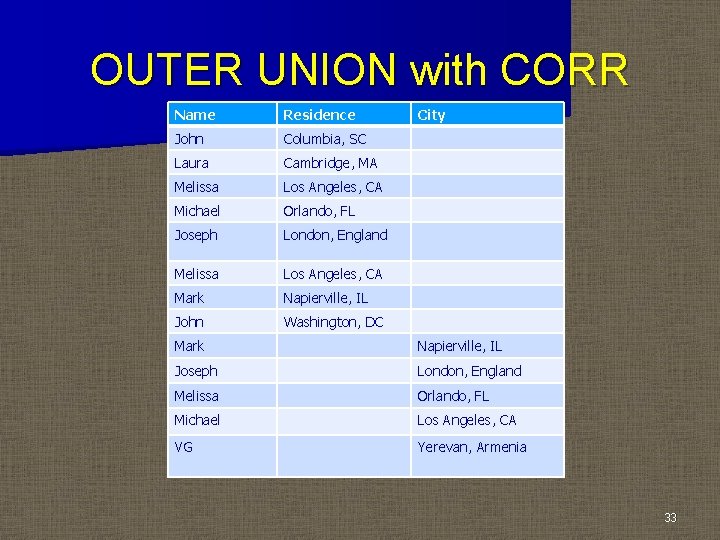 OUTER UNION with CORR Name Residence John Columbia, SC Laura Cambridge, MA Melissa Los