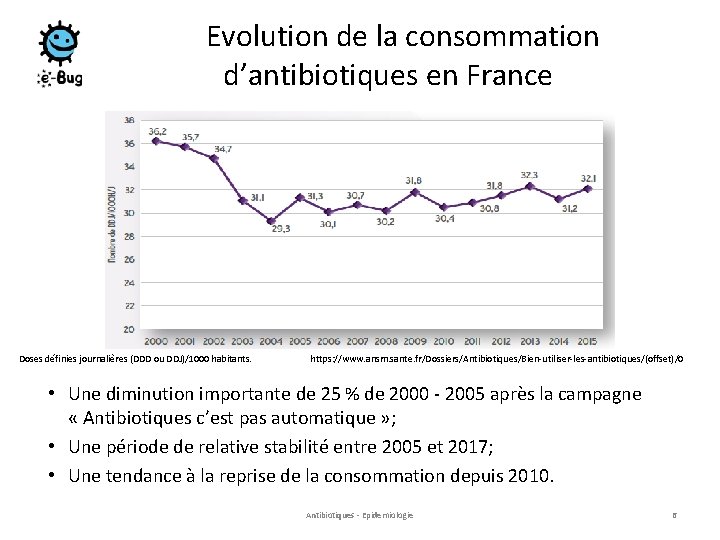  Evolution de la consommation d’antibiotiques en France Doses définies journalières (DDD ou DDJ)/1000