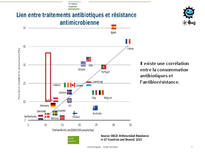 Il existe une corrélation entre la consommation antibiotiques et l’antibiorésistance. Antibiotiques - Epidemiologie 7