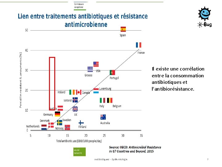 Il existe une corrélation entre la consommation antibiotiques et l’antibiorésistance. Antibiotiques - Epidemiologie 7 Il existe une corrélation entre la consommation antibiotiques et l’antibiorésistance. Antibiotiques - Epidemiologie 7