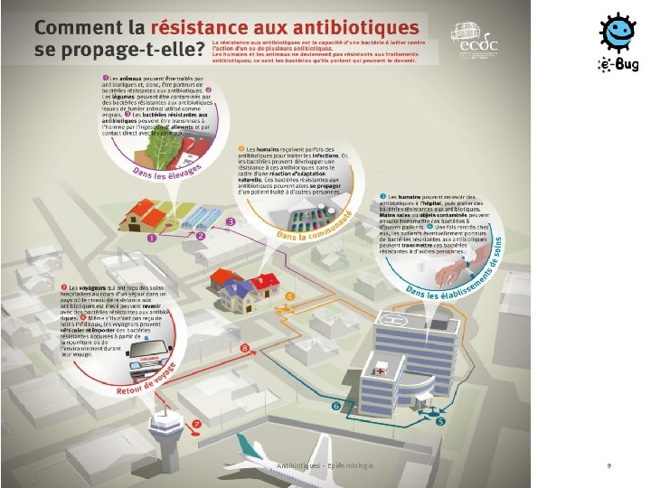 Antibiotiques - Epidemiologie 9 Antibiotiques - Epidemiologie 9