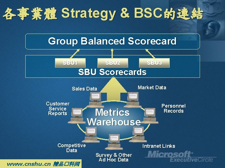 各事業體 Strategy & BSC的連結 Group Balanced Scorecard SBU 1 SBU 2 SBU 3 SBU 各事業體 Strategy & BSC的連結 Group Balanced Scorecard SBU 1 SBU 2 SBU 3 SBU
