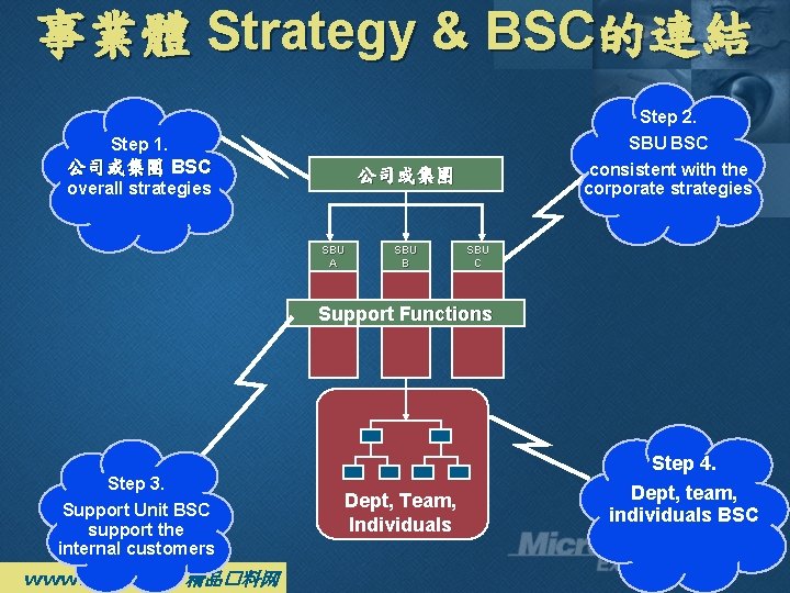 事業體 Strategy & BSC的連結 Step 2. SBU BSC Step 1. 公司或集團 BSC consistent with 事業體 Strategy & BSC的連結 Step 2. SBU BSC Step 1. 公司或集團 BSC consistent with