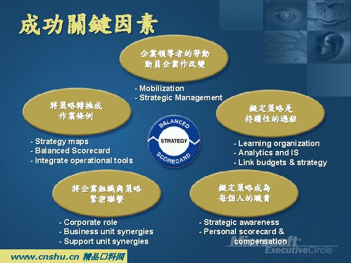 成功關鍵因素 企業領導者的帶動 動員企業作改變 將策略轉換成 作業條例 - Mobilization - Strategic Management - Strategy maps - 成功關鍵因素 企業領導者的帶動 動員企業作改變 將策略轉換成 作業條例 - Mobilization - Strategic Management - Strategy maps -