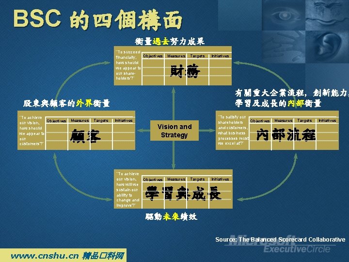 BSC 的四個構面 衡量過去努力成果 “To succeed Objectives financially, how should we appear to our shareholders? BSC 的四個構面 衡量過去努力成果 “To succeed Objectives financially, how should we appear to our shareholders?