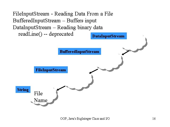 File. Input. Stream - Reading Data From a File Buffered. Input. Stream – Buffers