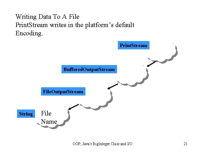 Writing Data To A File Print. Stream writes in the platform’s default Encoding. Print.