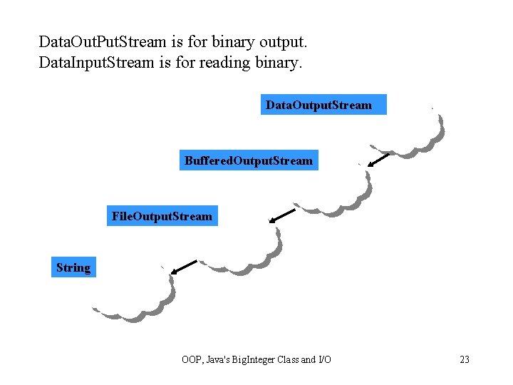 Data. Out. Put. Stream is for binary output. Data. Input. Stream is for reading