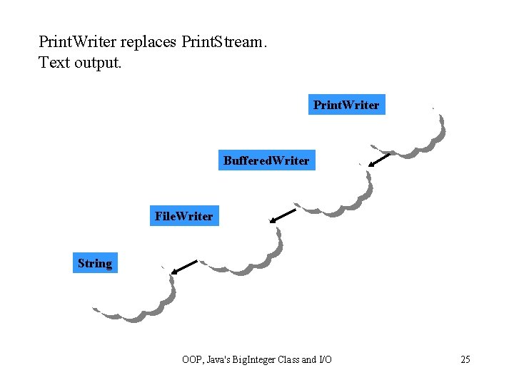 Print. Writer replaces Print. Stream. Text output. Print. Writer Buffered. Writer File. Writer String