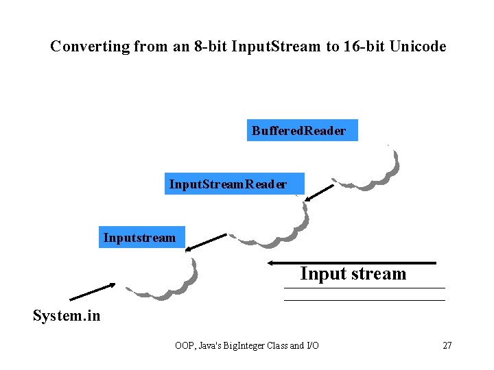 Converting from an 8 -bit Input. Stream to 16 -bit Unicode Buffered. Reader Input.