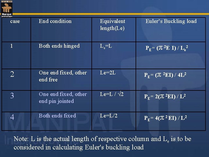 case End condition Equivalent length(Le) Euler’s Buckling load 1 Both ends hinged Le=L PE=