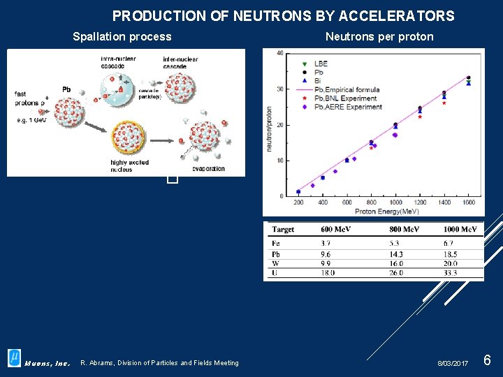 PRODUCTION OF NEUTRONS BY ACCELERATORS Spallation process Muons, Inc. R. Abrams, Division of Particles
