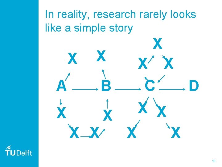 In reality, research rarely looks like a simple story X X X A X