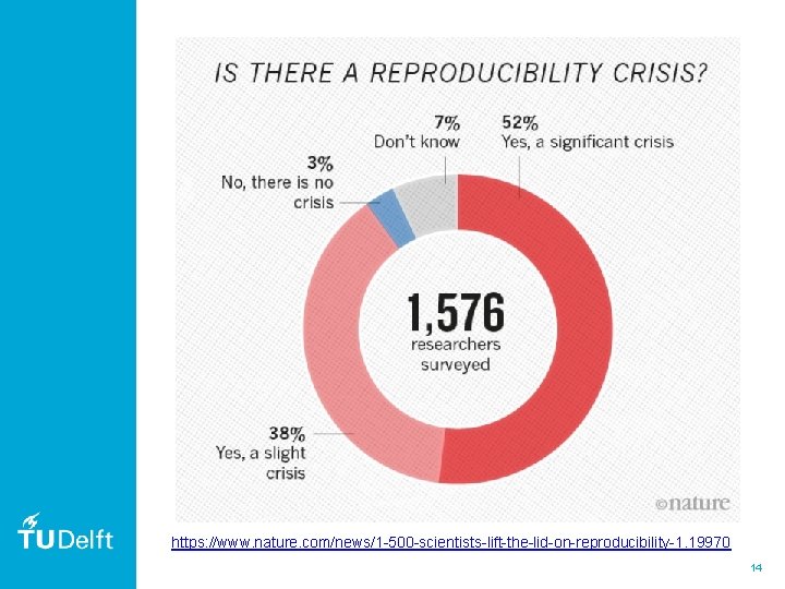 https: //www. nature. com/news/1 -500 -scientists-lift-the-lid-on-reproducibility-1. 19970 14 https: //www. nature. com/news/1 -500 -scientists-lift-the-lid-on-reproducibility-1. 19970 14