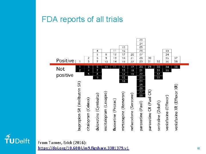 FDA reports of all trials From Turner, Erick (2016): https: //doi. org/10. 6084/m 9.