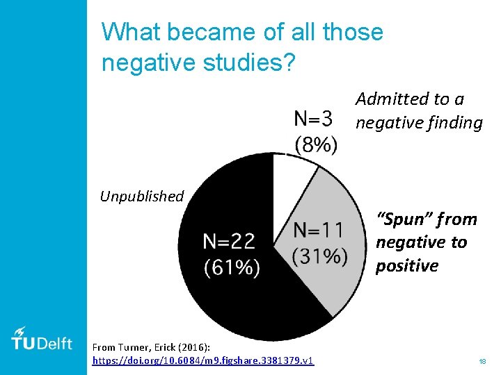 What became of all those negative studies? Admitted to a negative finding Unpublished “Spun”