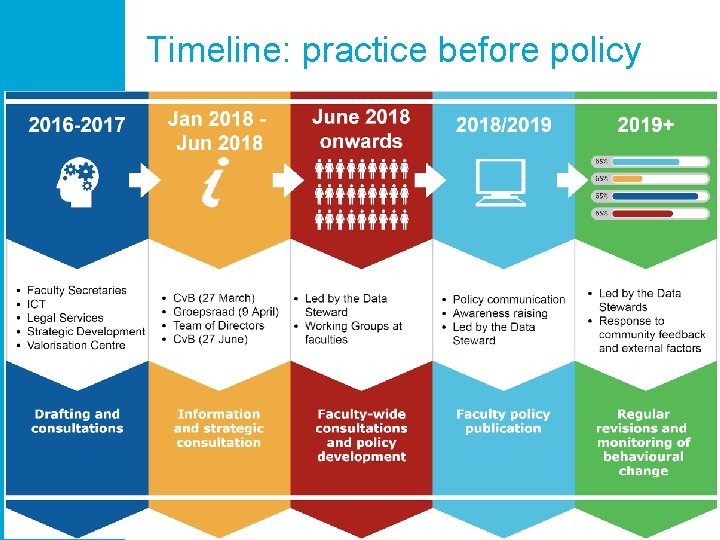 Timeline: practice before policy 41 